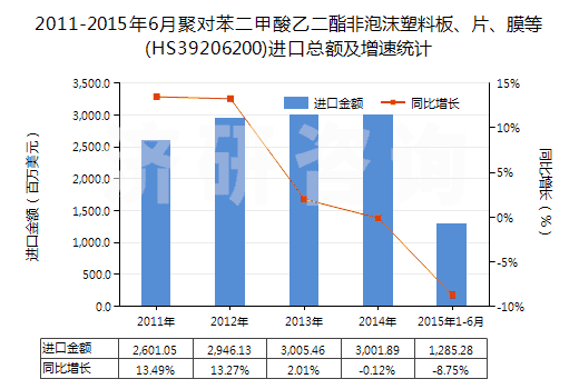 2011-2015年6月聚對苯二甲酸乙二酯非泡沫塑料板、片、膜等(HS39206200)進口總額及增速統(tǒng)計